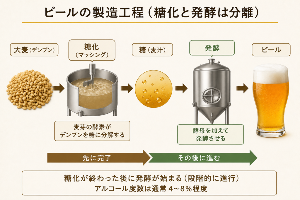 ビールの製造工程イメージ図