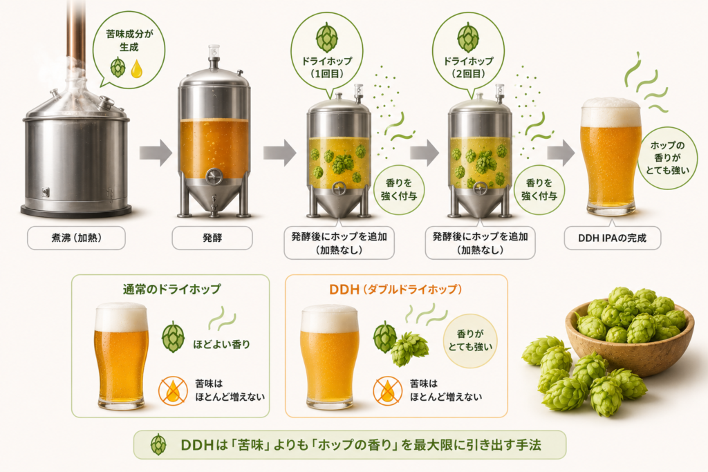DDHの製造プロセス解説イメージ図