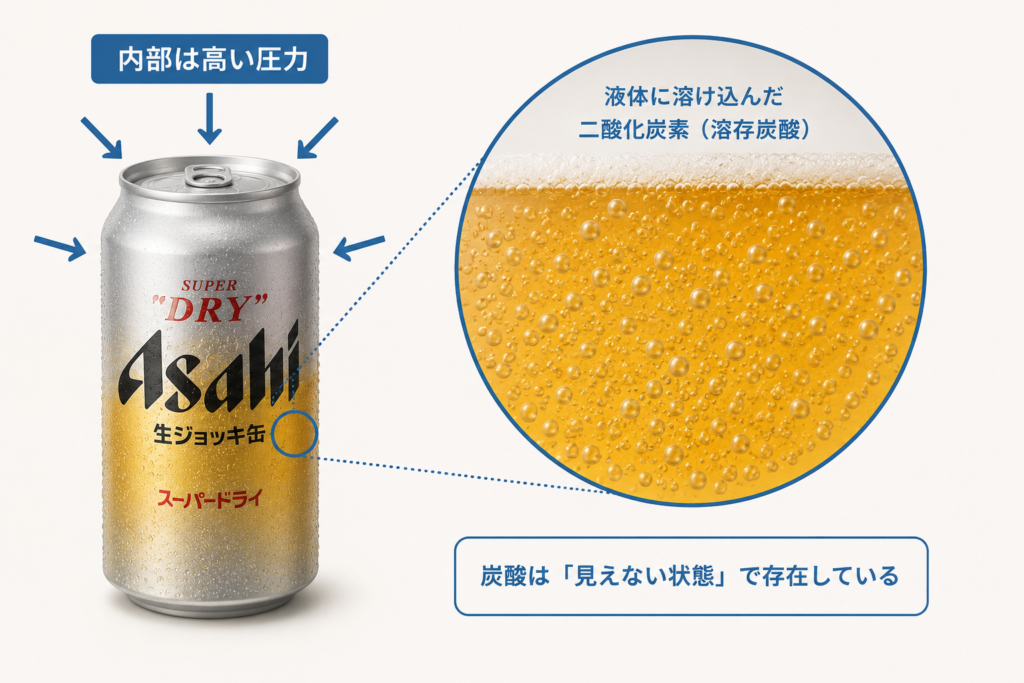 ビールの炭酸と圧力解説図
